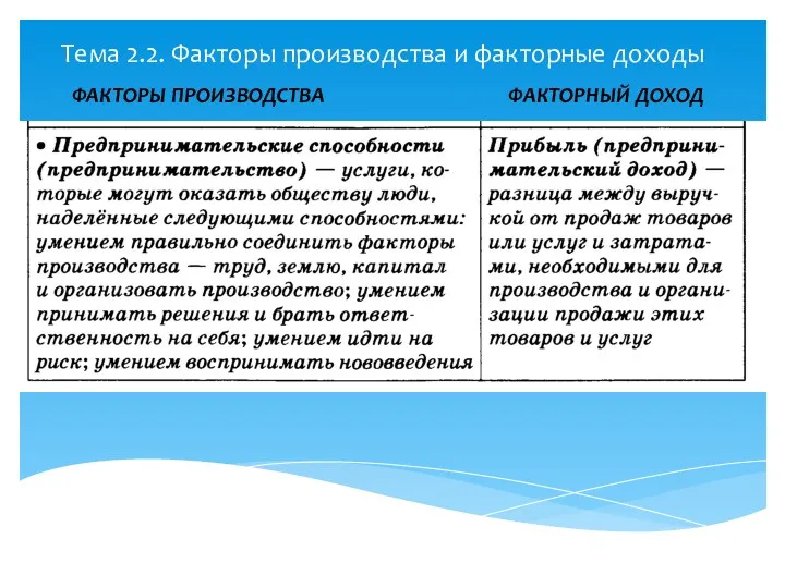 Тема 2.2. Факторы производства и факторные доходы ФАКТОРЫ ПРОИЗВОДСТВА ФАКТОРНЫЙ ДОХОД