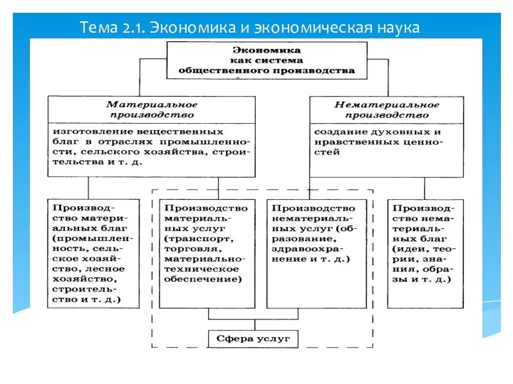 Тема 2.1. Экономика и экономическая наука