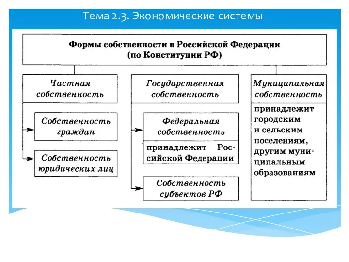 Тема 2.3. Экономические системы