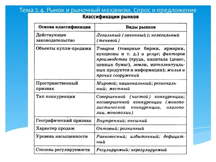 Тема 2.4. Рынок и рыночный механизм. Спрос и предложение