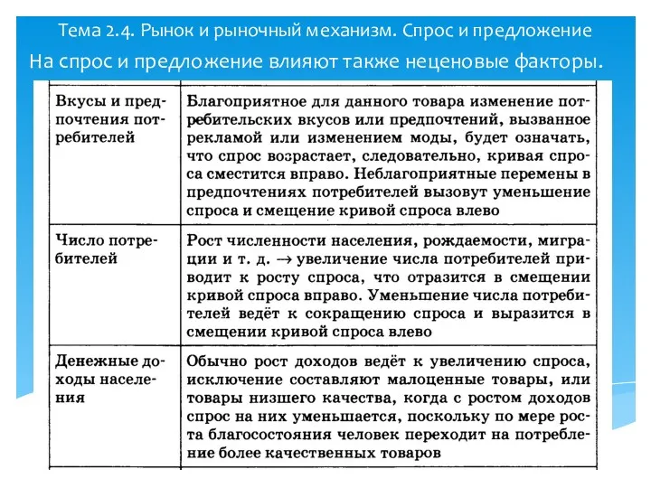 Тема 2.4. Рынок и рыночный механизм. Спрос и предложение На