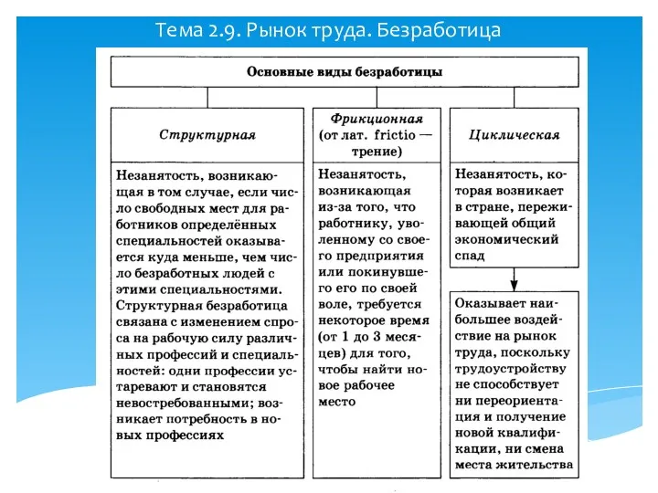 Тема 2.9. Рынок труда. Безработица