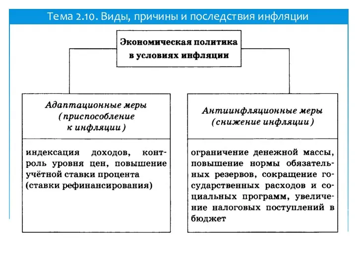 Тема 2.10. Виды, причины и последствия инфляции