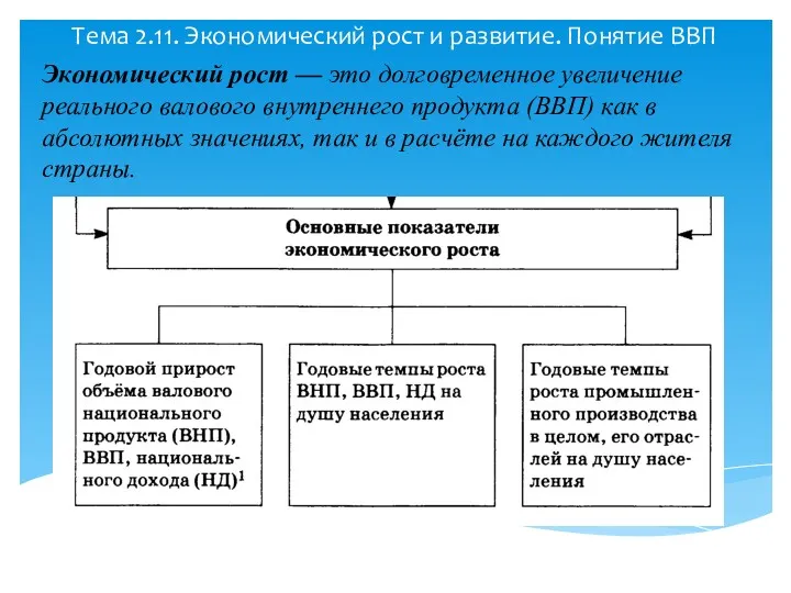 Тема 2.11. Экономический рост и развитие. Понятие ВВП Экономический рост