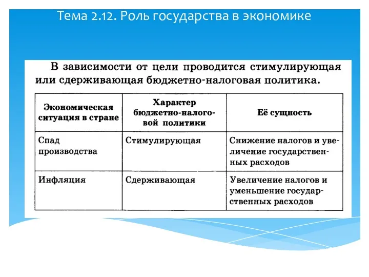 Тема 2.12. Роль государства в экономике