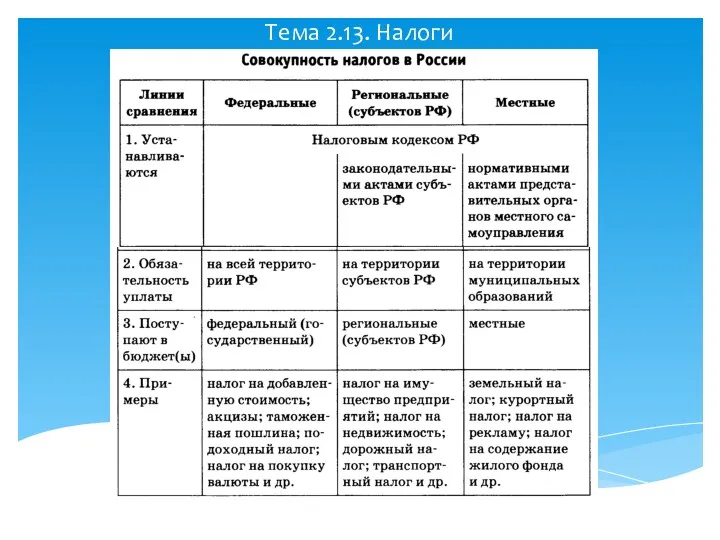 Тема 2.13. Налоги