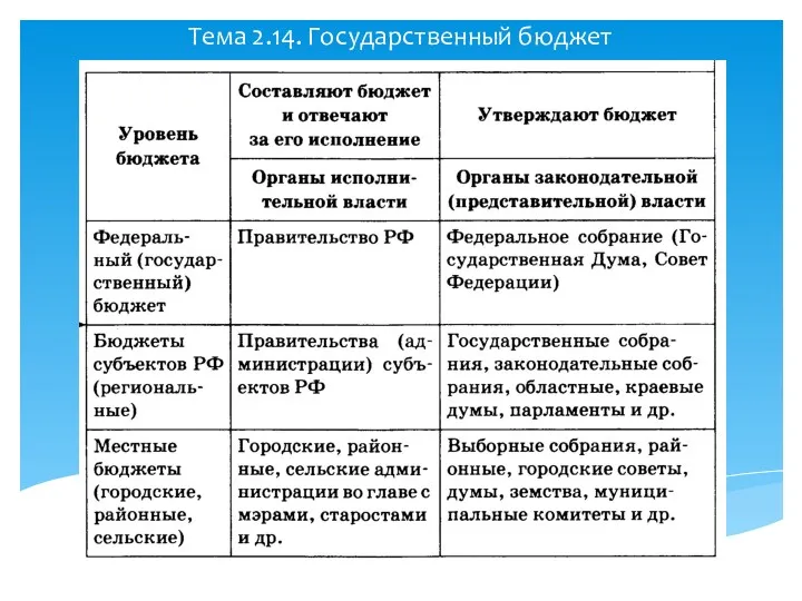 Тема 2.14. Государственный бюджет