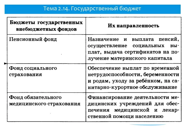 Тема 2.14. Государственный бюджет