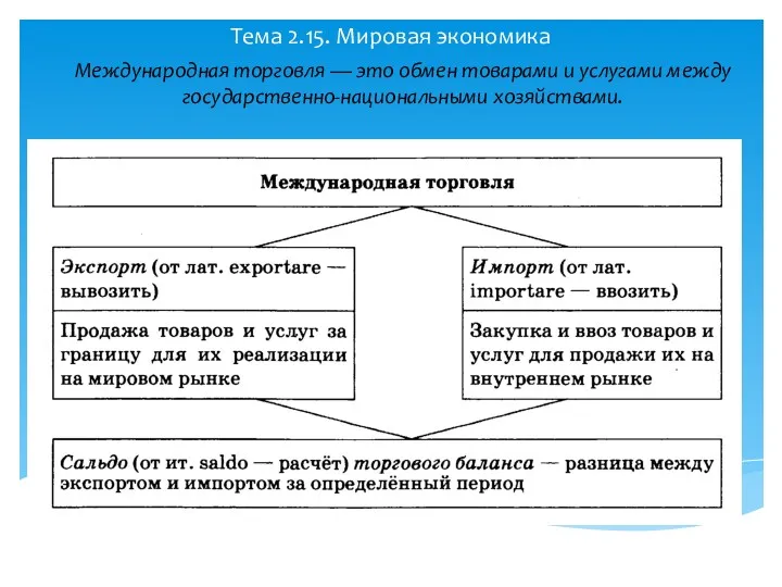 Тема 2.15. Мировая экономика Международная торговля — это обмен товарами и услугами между государственно-национальными хозяйствами.