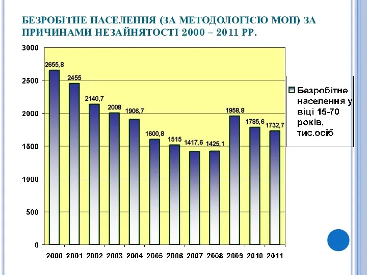 БЕЗРОБІТНЕ НАСЕЛЕННЯ (ЗА МЕТОДОЛОГІЄЮ МОП) ЗА ПРИЧИНАМИ НЕЗАЙНЯТОСТІ 2000 – 2011 РР.