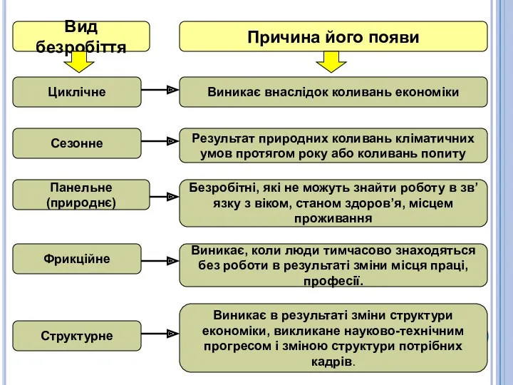 Вид безробіття Причина його появи Циклічне Сезонне Панельне(природнє) Фрикційне Структурне