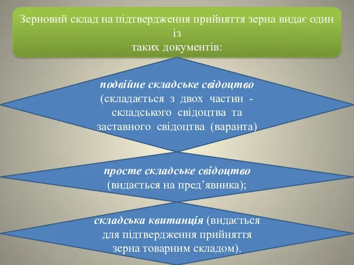 Зерновий склад на підтвердження прийняття зерна видає один із таких