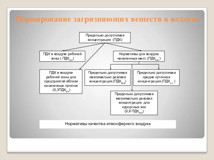 Нормирование загрязняющих веществ в воздухе