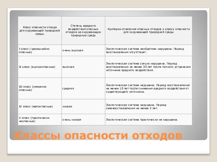 Классы опасности отходов