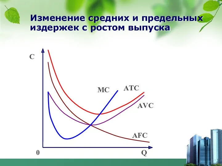 Изменение средних и предельных издержек с ростом выпуска С Q 0 АFC АVC АTC МC