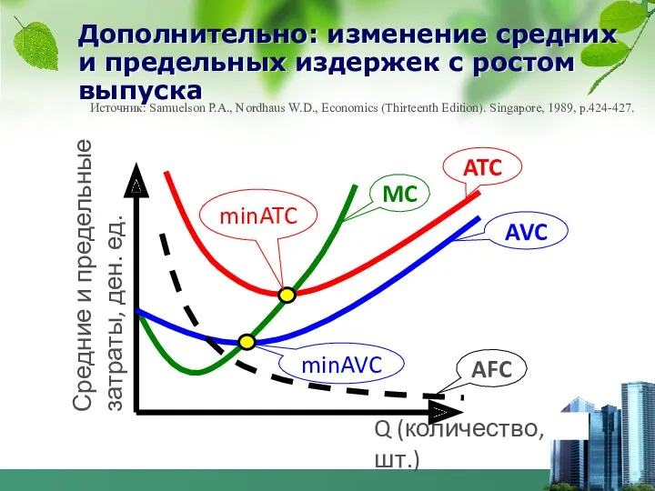 Дополнительно: изменение средних и предельных издержек с ростом выпуска Источник: