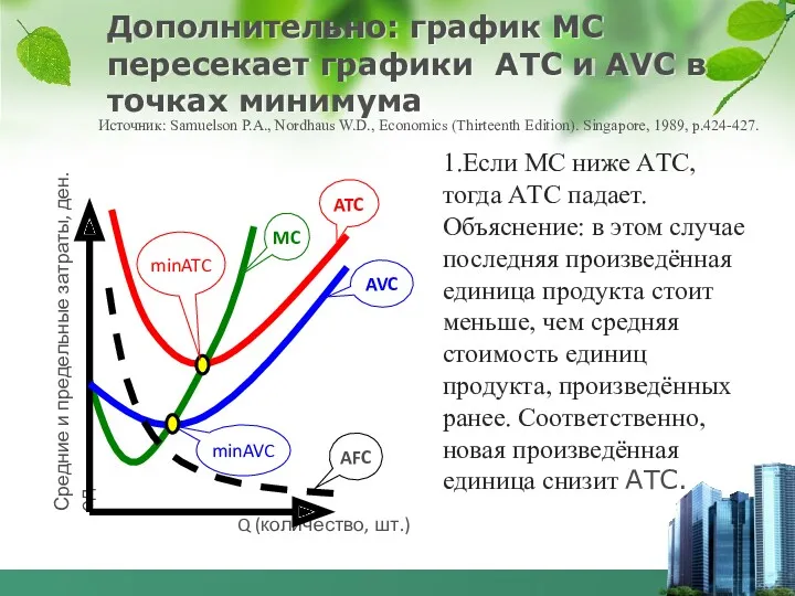 Дополнительно: график MC пересекает графики ATC и AVC в точках