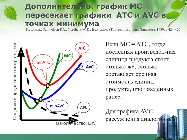 Дополнительно: график MC пересекает графики ATC и AVC в точках