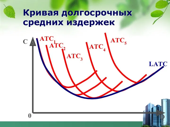 Кривая долгосрочных средних издержек С Q 0 АTC1 АTC2 АTC3