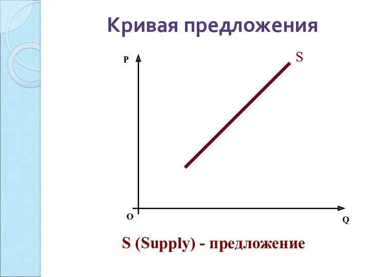 Кривая предложения О P Q S S (Supply) - предложение