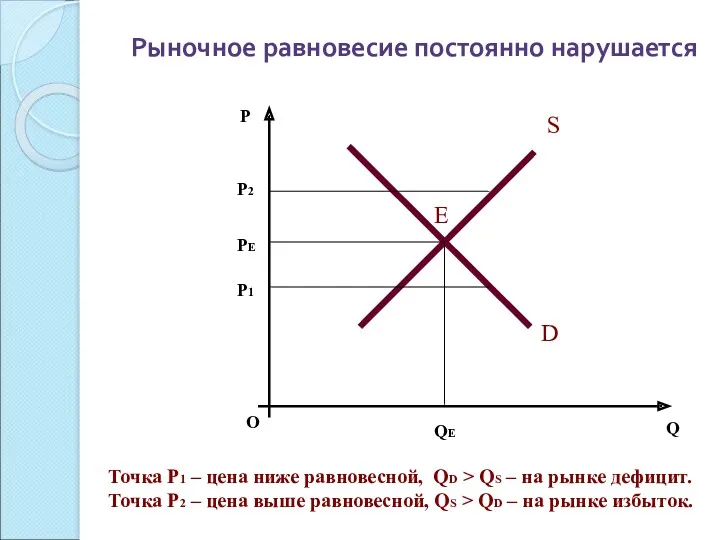 Рыночное равновесие постоянно нарушается О P Q S D Е