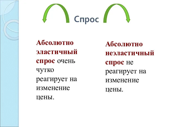 Спрос Абсолютно эластичный спрос очень чутко реагирует на изменение цены.