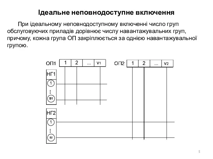 Ідеальне неповнодоступне включення При ідеальному неповнодоступному включенні число груп обслуговуючих