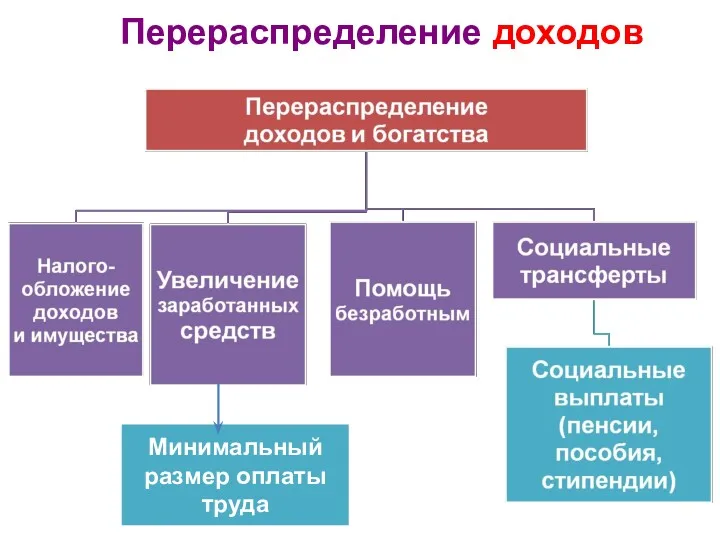 Перераспределение доходов Минимальный размер оплаты труда