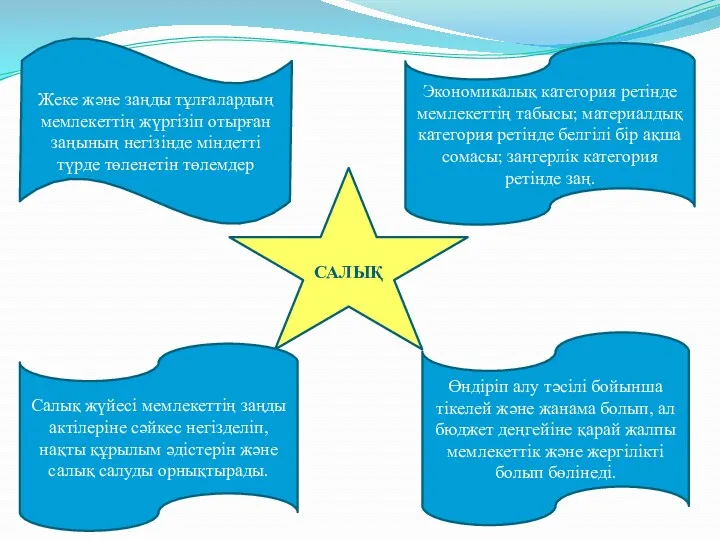 САЛЫҚ Жеке және заңды тұлғалардың мемлекеттің жүргізіп отырған заңының негізінде