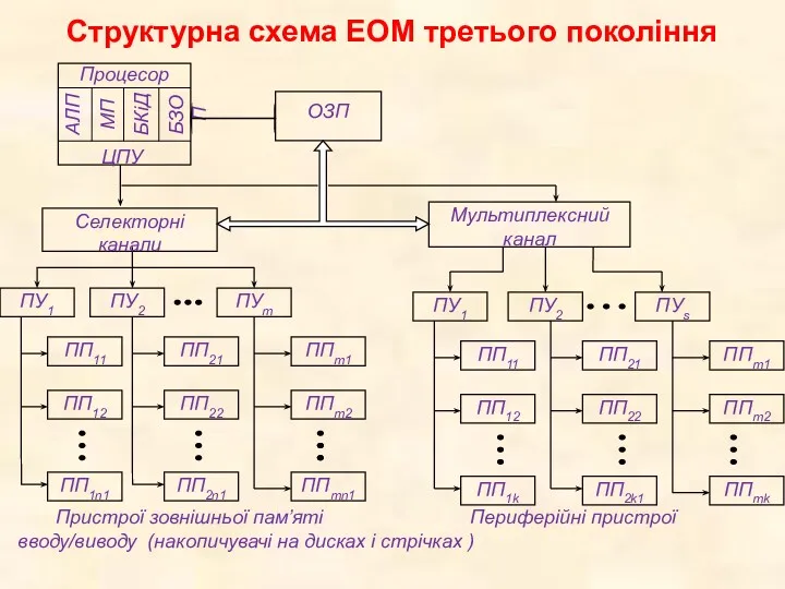 Структурна схема ЕОМ третього покоління