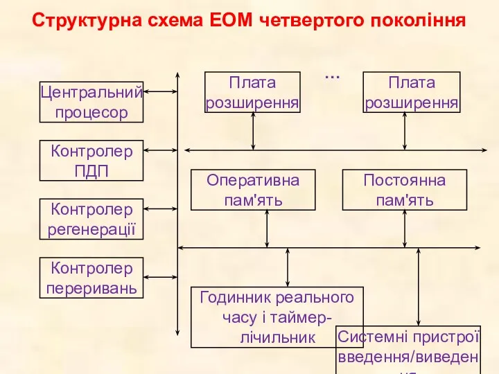 Структурна схема ЕОМ четвертого покоління