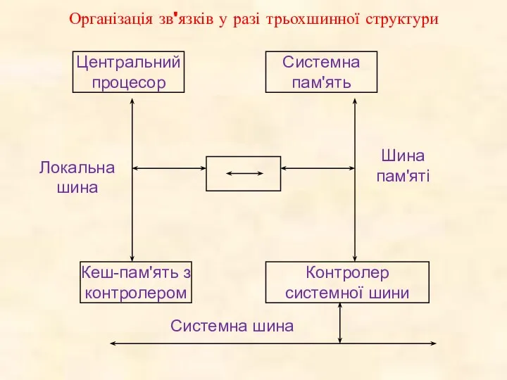 Організація зв'язків у разі трьохшинної структури