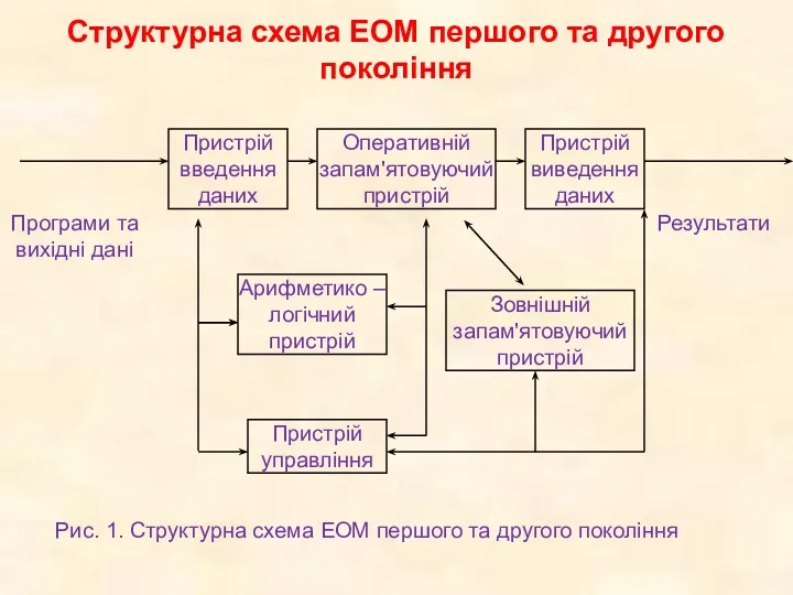 Структурна схема ЕОМ першого та другого покоління
