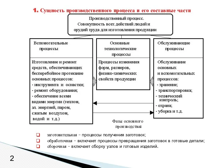 2 1. Сущность производственного процесса и его составные части Фазы