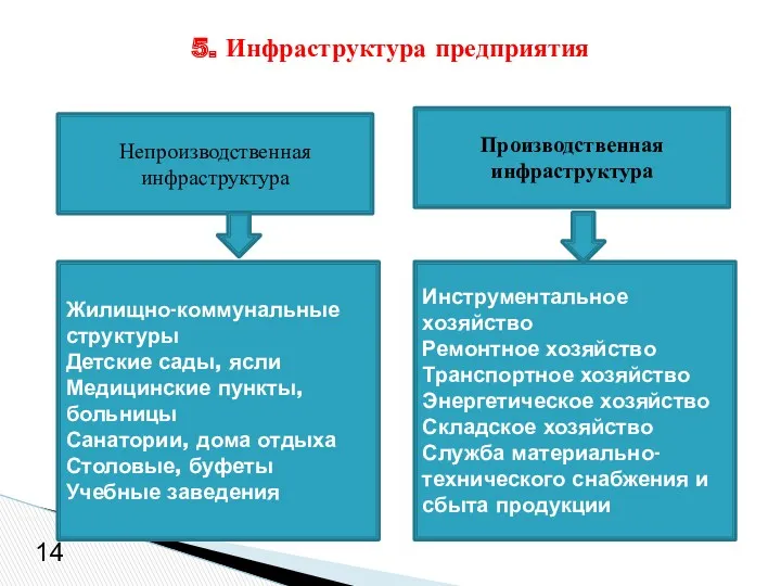 5. Инфраструктура предприятия 14 Жилищно-коммунальные структуры Детские сады, ясли Медицинские