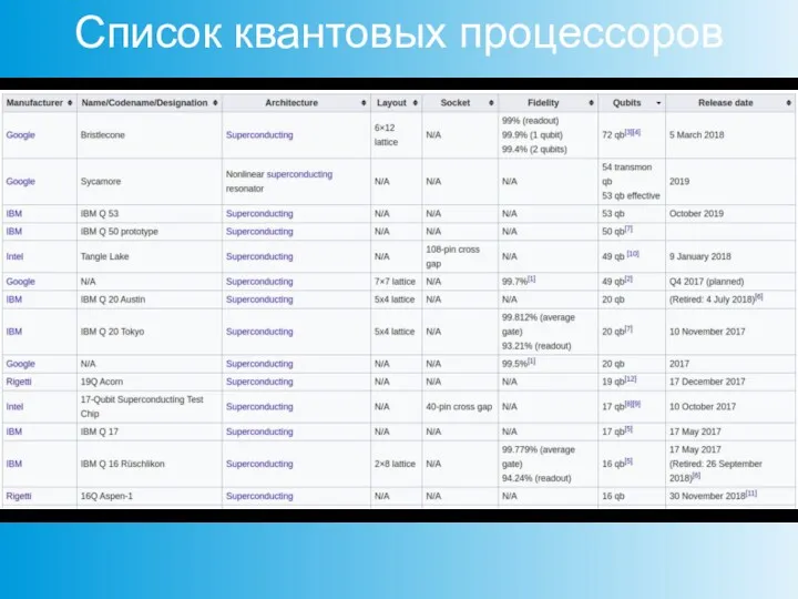 Список квантовых процессоров