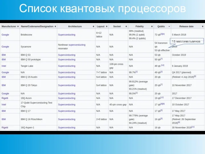 Список квантовых процессоров 15 милликельвинов