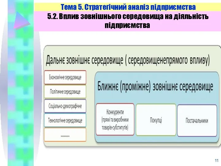 Тема 5. Стратегічний аналіз підприємства 5.2. Вплив зовнішнього середовища на діяльність підприємства