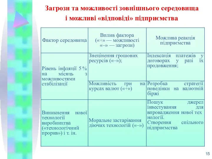 Загрози та можливості зовнішнього середовища і можливі «відповіді» підприємства