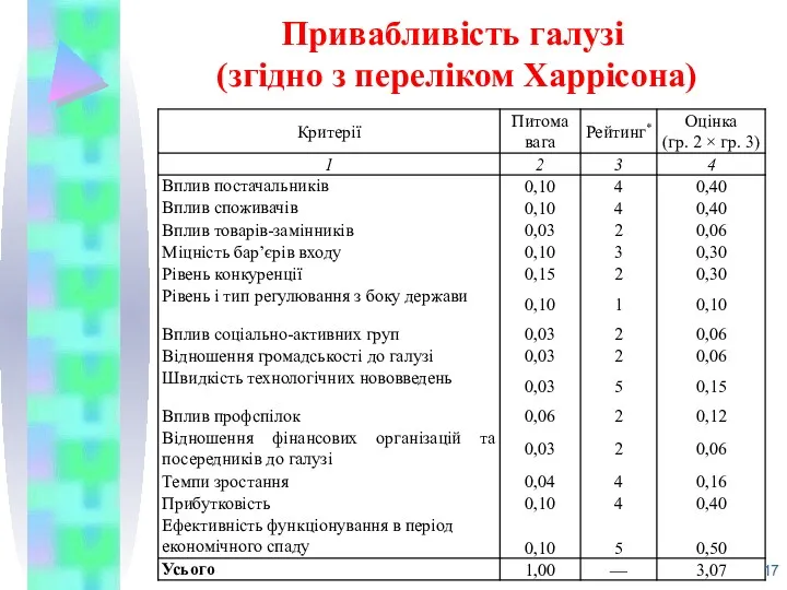 Привабливість галузі (згідно з переліком Харрісона)