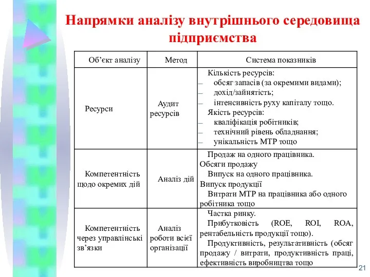 Напрямки аналізу внутрішнього середовища підприємства