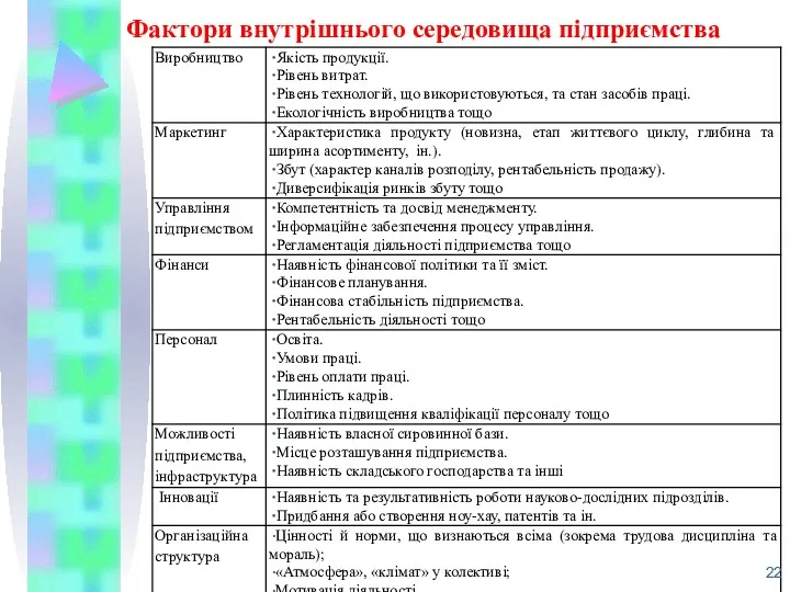 Фактори внутрішнього середовища підприємства