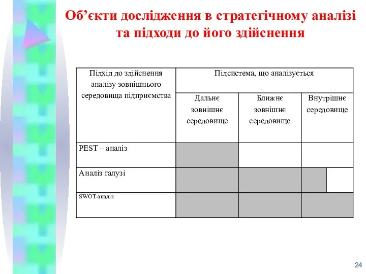 Об’єкти дослідження в стратегічному аналізі та підходи до його здійснення