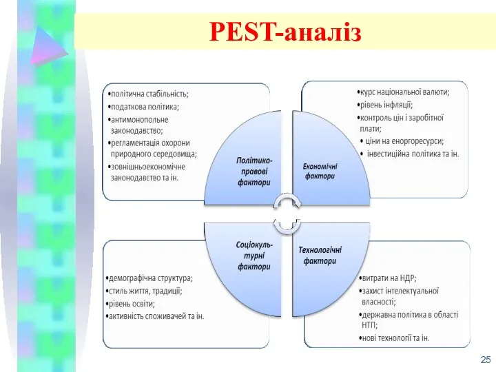 РЕST-аналіз