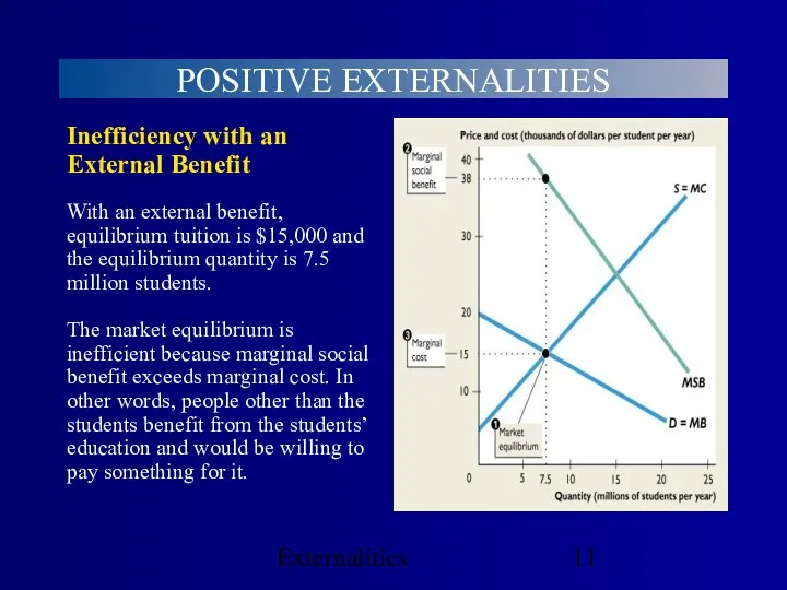 Externalities POSITIVE EXTERNALITIES Inefficiency with an External Benefit With an external benefit, equilibrium