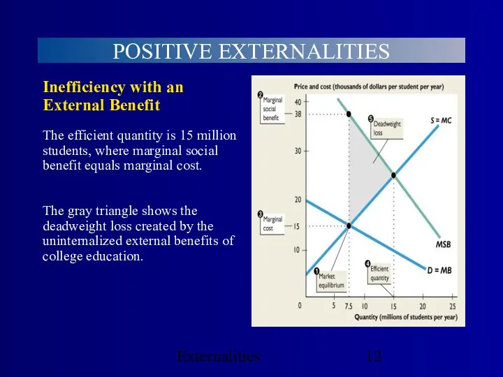 Externalities POSITIVE EXTERNALITIES The gray triangle shows the deadweight loss created by the