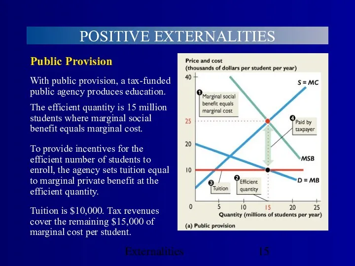 Externalities POSITIVE EXTERNALITIES Public Provision To provide incentives for the efficient number of