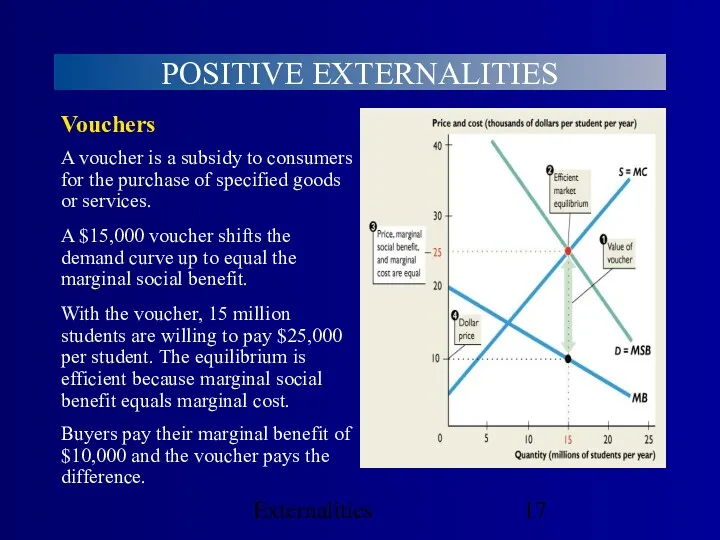 Externalities POSITIVE EXTERNALITIES Buyers pay their marginal benefit of $10,000 and the voucher