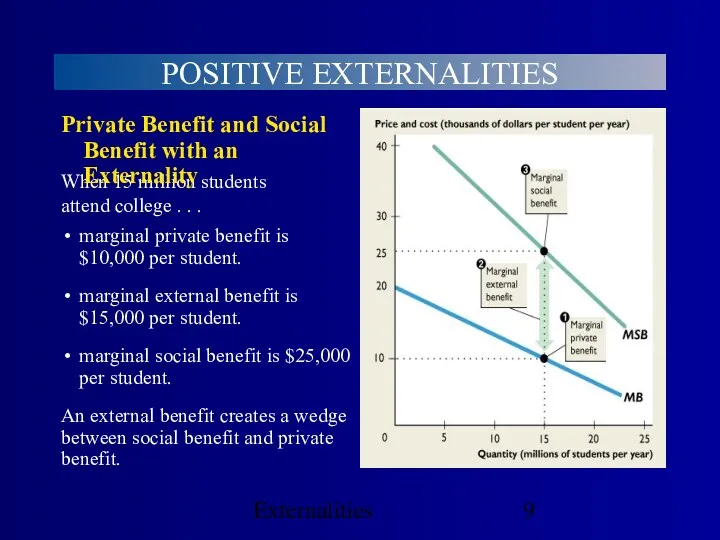 Externalities POSITIVE EXTERNALITIES When 15 million students attend college . . . marginal