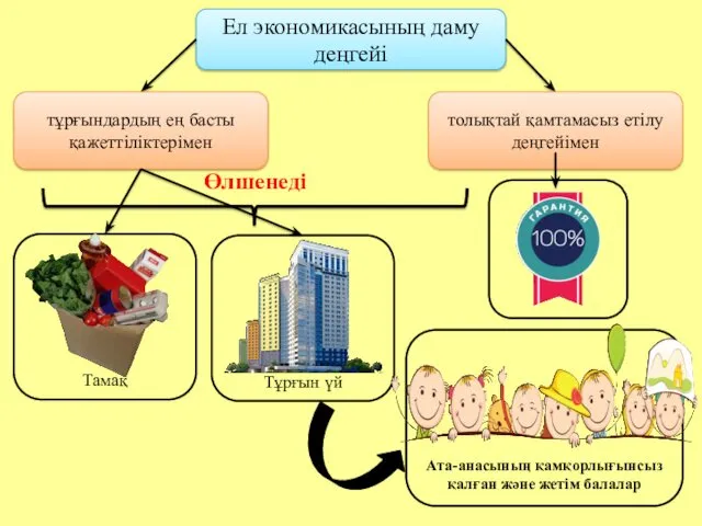 Ел экономикасының даму деңгейі Өлшенеді